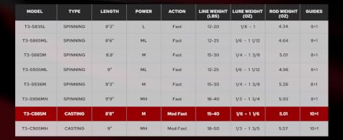 AETHERON Seabass Spinning Rods (8'8"-M / Casting-Mod Fast)