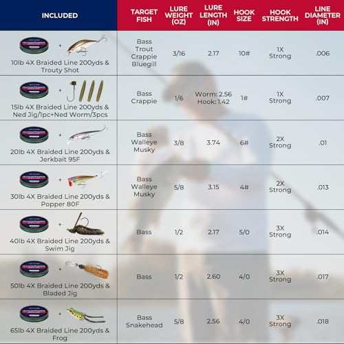 Superpower Braided Fishing Line and Lure Kit