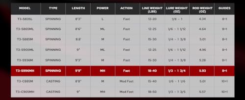 AETHERON Seabass Spinning Rods (9'9"-MH / Spinning-Fast)